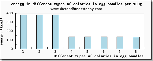 calories in egg noodles energy per 100g